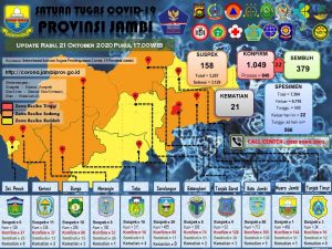 Bertambah 22 kasus, 671 Warga Jambi saat ini berjuang untuk sembuh dari covid-19
