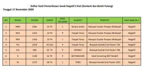 Alhamdulillah….,.Tiga Santri PKP Al Hidayah Kembali dinyatakan sembuh dari Covid-19