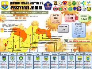 Alhamdulillah……..27 pasien Cluster lapas dan 4 Cluster ponpes al-hidayah dinyatakan sembuh